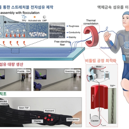 Heterostructure Printing for Mass Production of High-Toughness Fiber Electrodes in Intelligent Digital Apparel