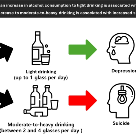 Associations of Changes in Alcohol Consumption on the Risk of Depression/Suicide Among Initial Nondrinkers