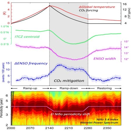 Abrupt shift of El Niño periodicity under CO₂ mitigation