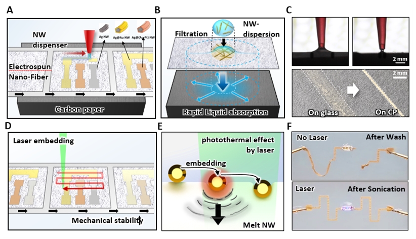 Figure 1: Micro-patterning Process of Conductive Hydrogel using Laser