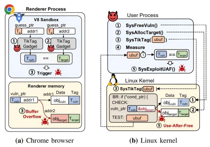 ▲ Mechanism of how Chrome and the Linux kernel are attacked due to the security vulnerability in ARM MTE