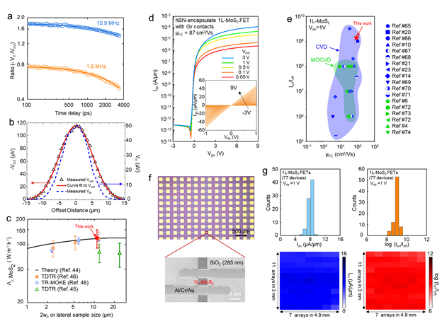 ▲ Figure 6: Thermal conductivity analysis of Hypotaxy-grown MoS2, as well as electrical performance and device uniformity verification through transistor fabrication and measurements.