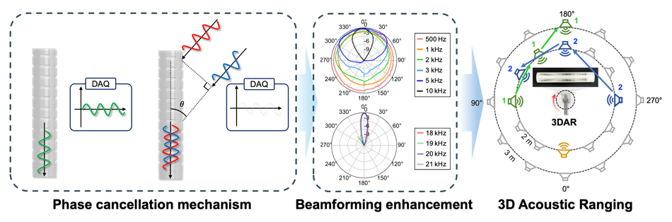 ▲ (From left) Operating principle of the phase cancellation mechanism using an acoustic metastructure, enhancement of single-sensor directivity (beamforming performance), and 3D acoustic detection via rotation (3DAR)