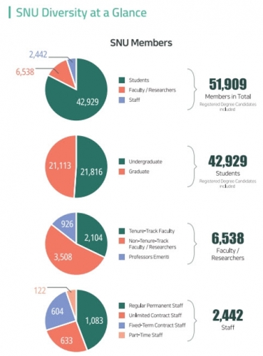 SNU Diversity Council Releases Second Annual Diversity Report