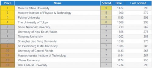 SNU Team Wins Silver Medal at World Finals of International Programming Competition