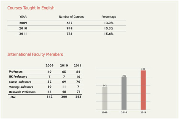 Courses Taught in English, International Faculty Members