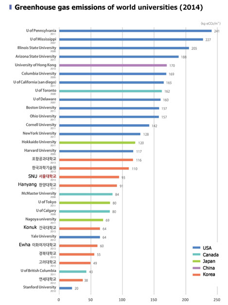 SNU is the biggest energy consuming institution in Seoul