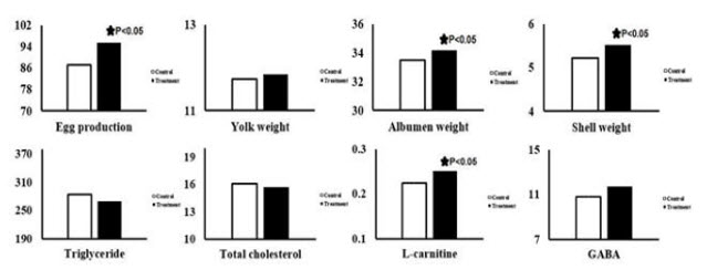  The buckwheat-fed chickens laid 8.2% more eggs than the control group. The weights of the egg white and shell of these eggs were heavier by 2.1% and 5.8% respectively, and the L-Carnitine and GABA (Gamma-Amino Butyric acid) contents in the eggs were also 13.6% and 8.4% greater.