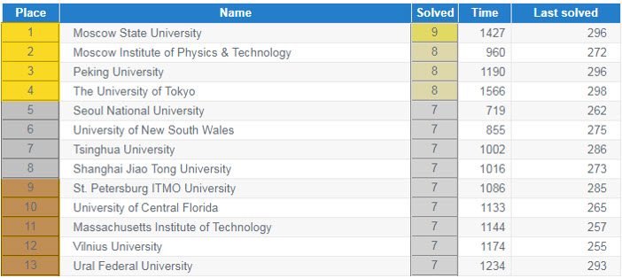 Results of 2018 International Collegiate Programming Contest (http://icpc.baylor.edu)